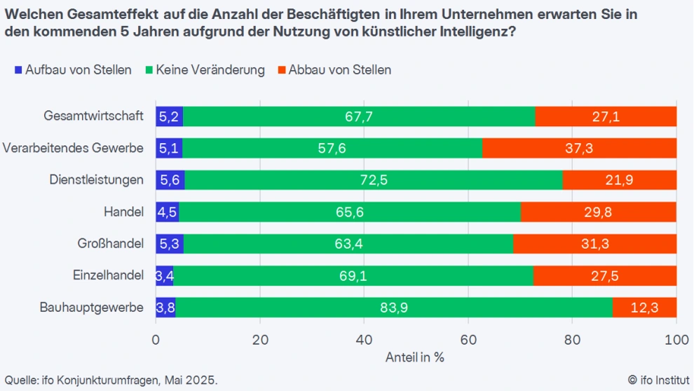 ifo-Studie zu erwarteten Beschäftigungseffekten von künstlicher Intelligenz