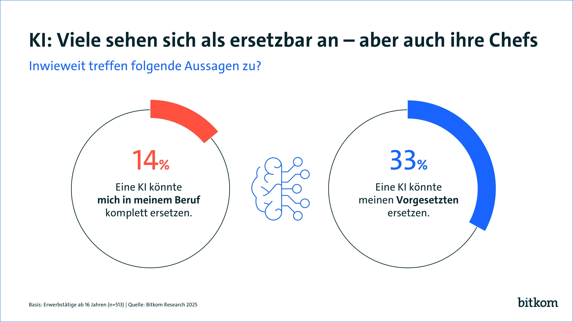 Bitkom-Grafik: 14 Prozent sehen den eigenen Beruf, 33 Prozent den Vorgesetzten als durch KI ersetzbar
