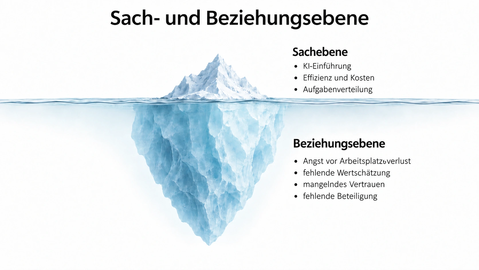 Eisbergmodell mit Sach- und Beziehungsebene des Konflikts